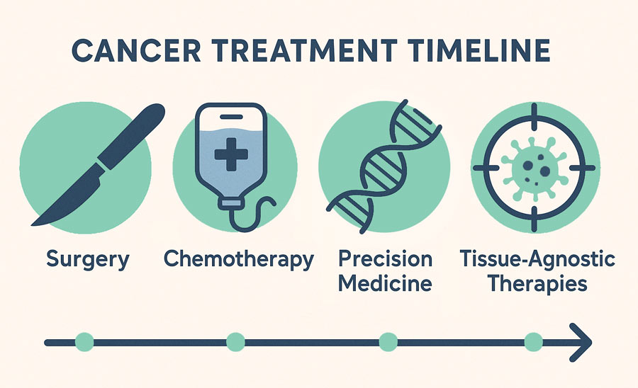 Cancer Treatment Timeline